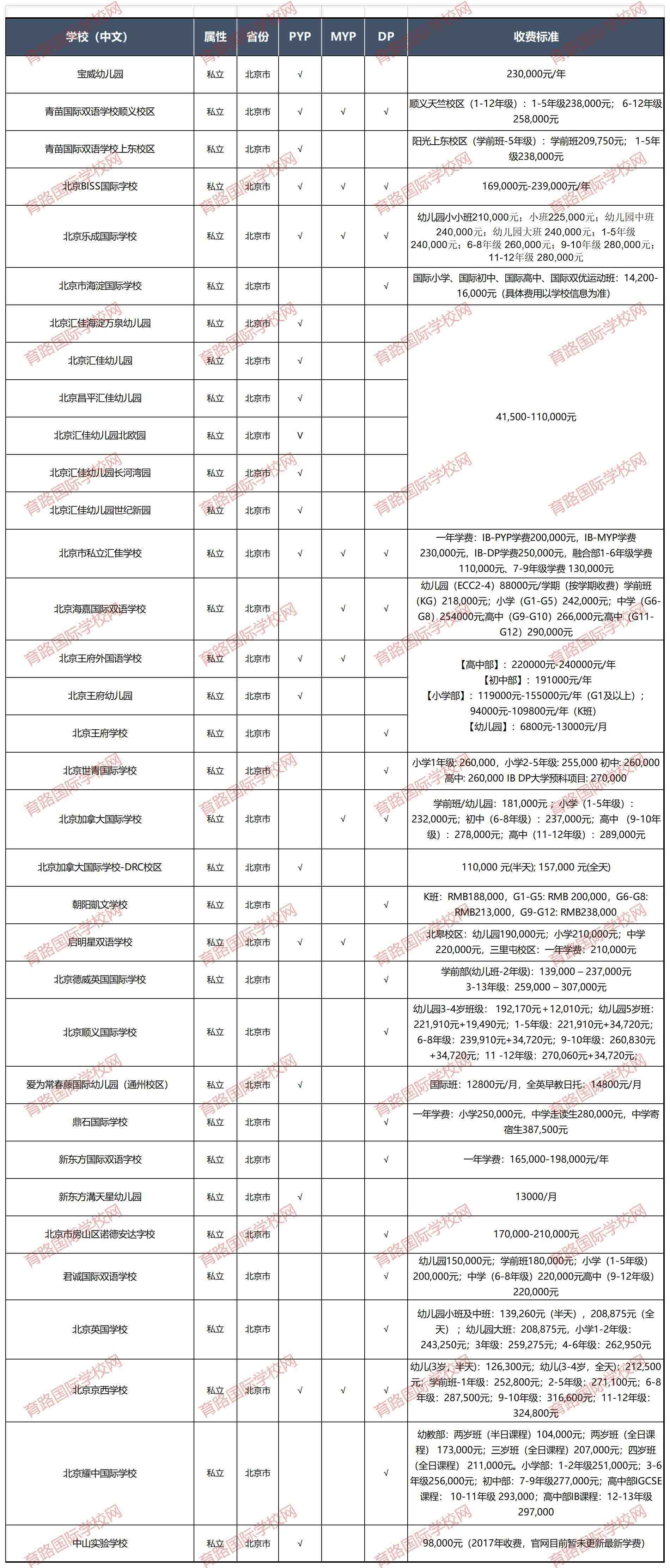IB国际学校学费一览表