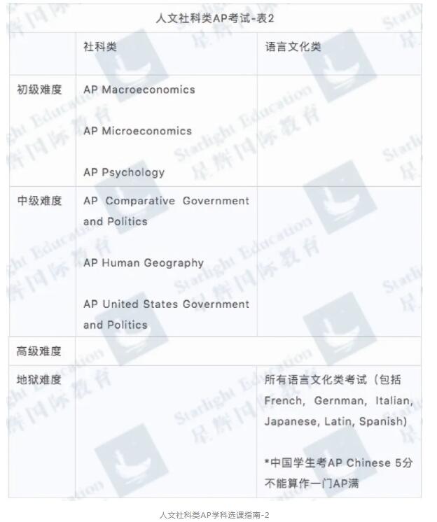 国际高中AP课程