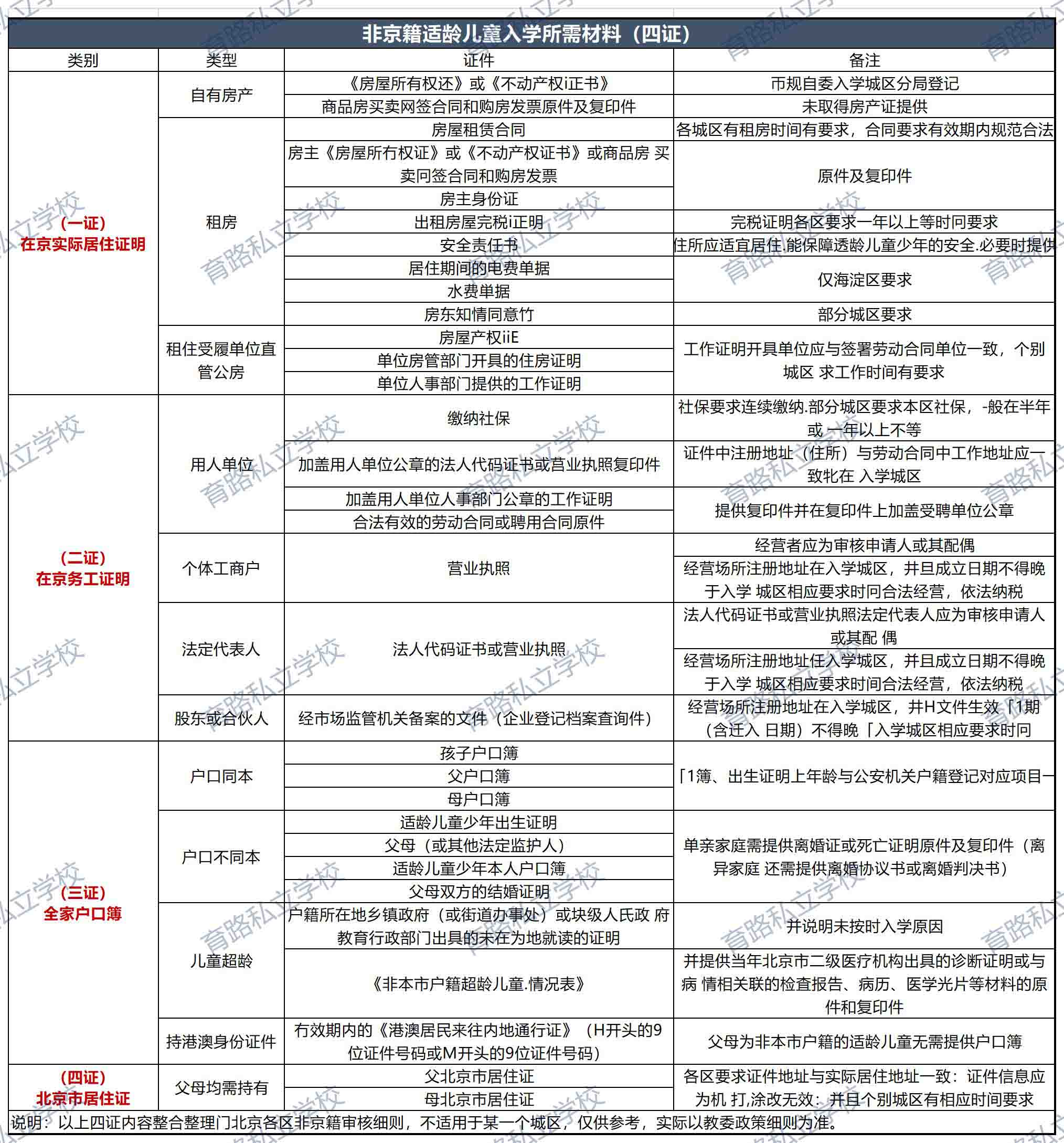 非京籍四证具体证件说明