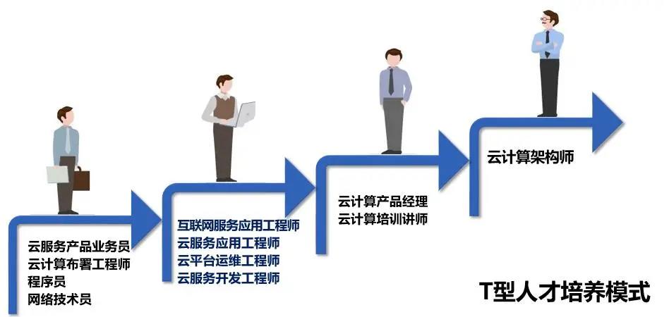 大学云计算专业靠不靠谱