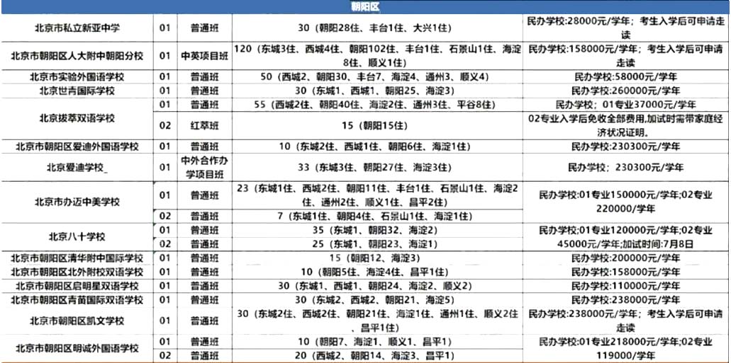 朝阳区民办高中招生计划
