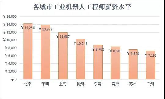 工业机器人专业哪些地区好就业
