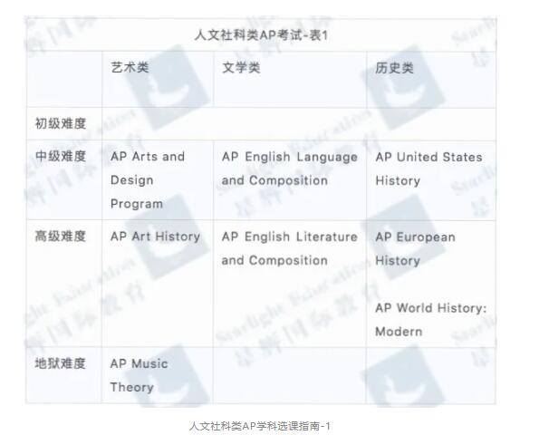 国际高中AP课程