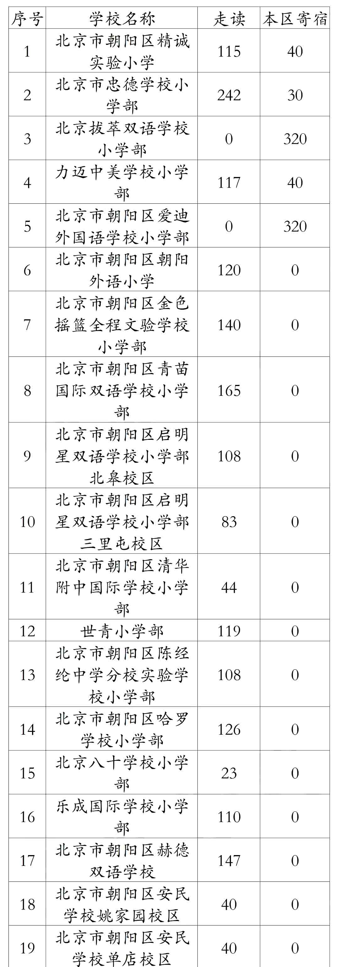 朝阳区私立小学招生人数