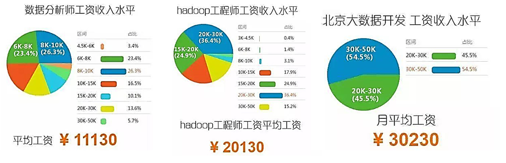 大数据专业薪资