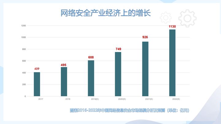 网络安全专业的就业形势怎么样