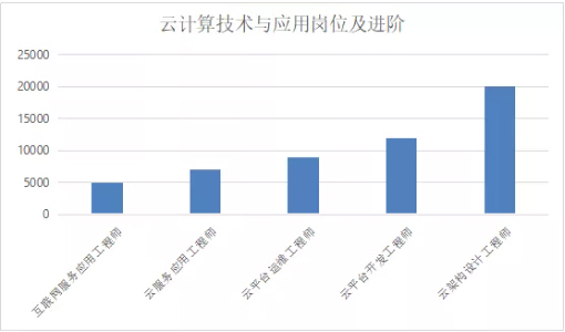 云计算专业就业岗位及薪资待遇介绍