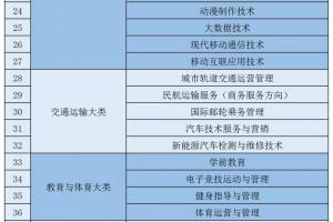 2021石家庄财经职业学院招生专业有哪些？
