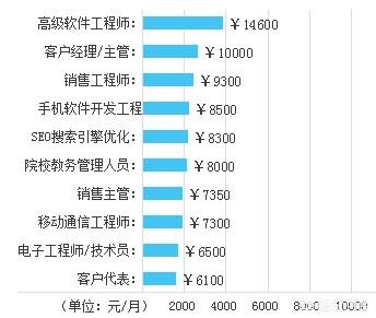 人工智能与软件开发专业如何选择