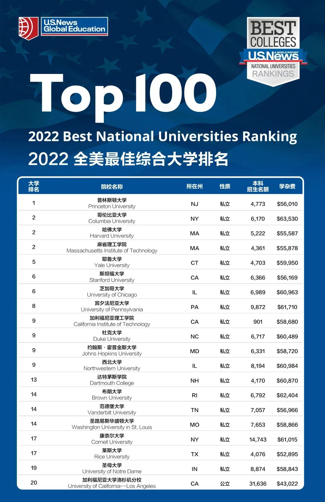 U.S. News2022ѧ