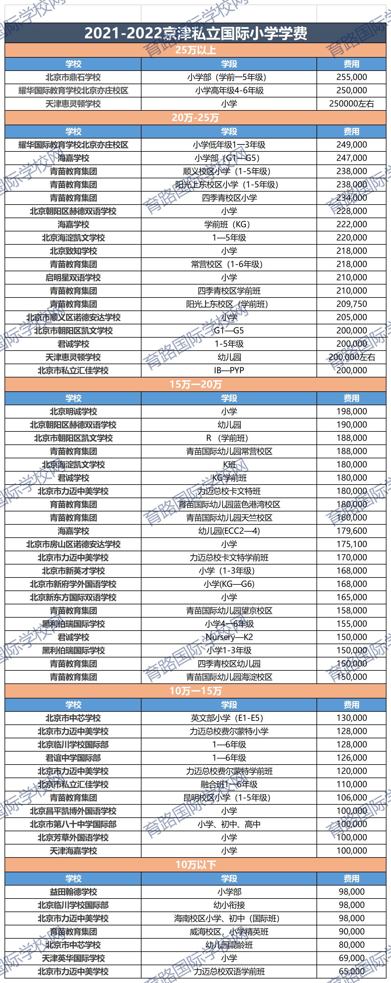 私立国际小学学费表
