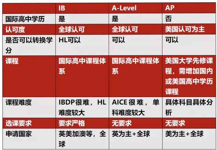 IB国际学校课程