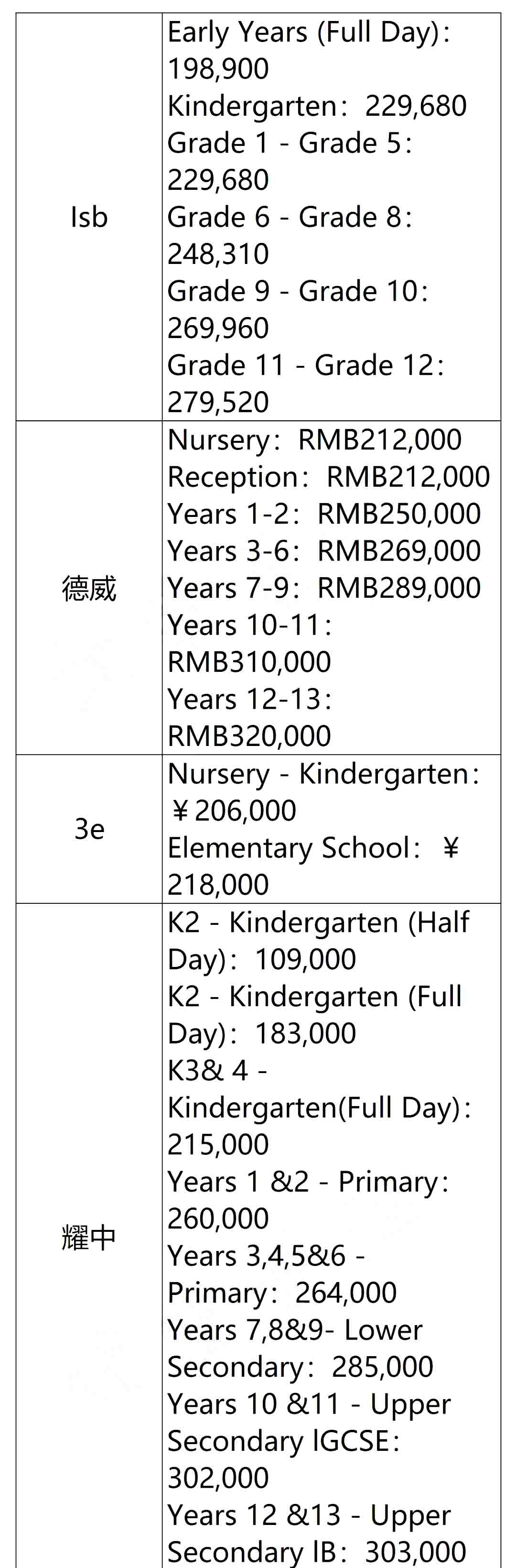 外籍国际学校学费