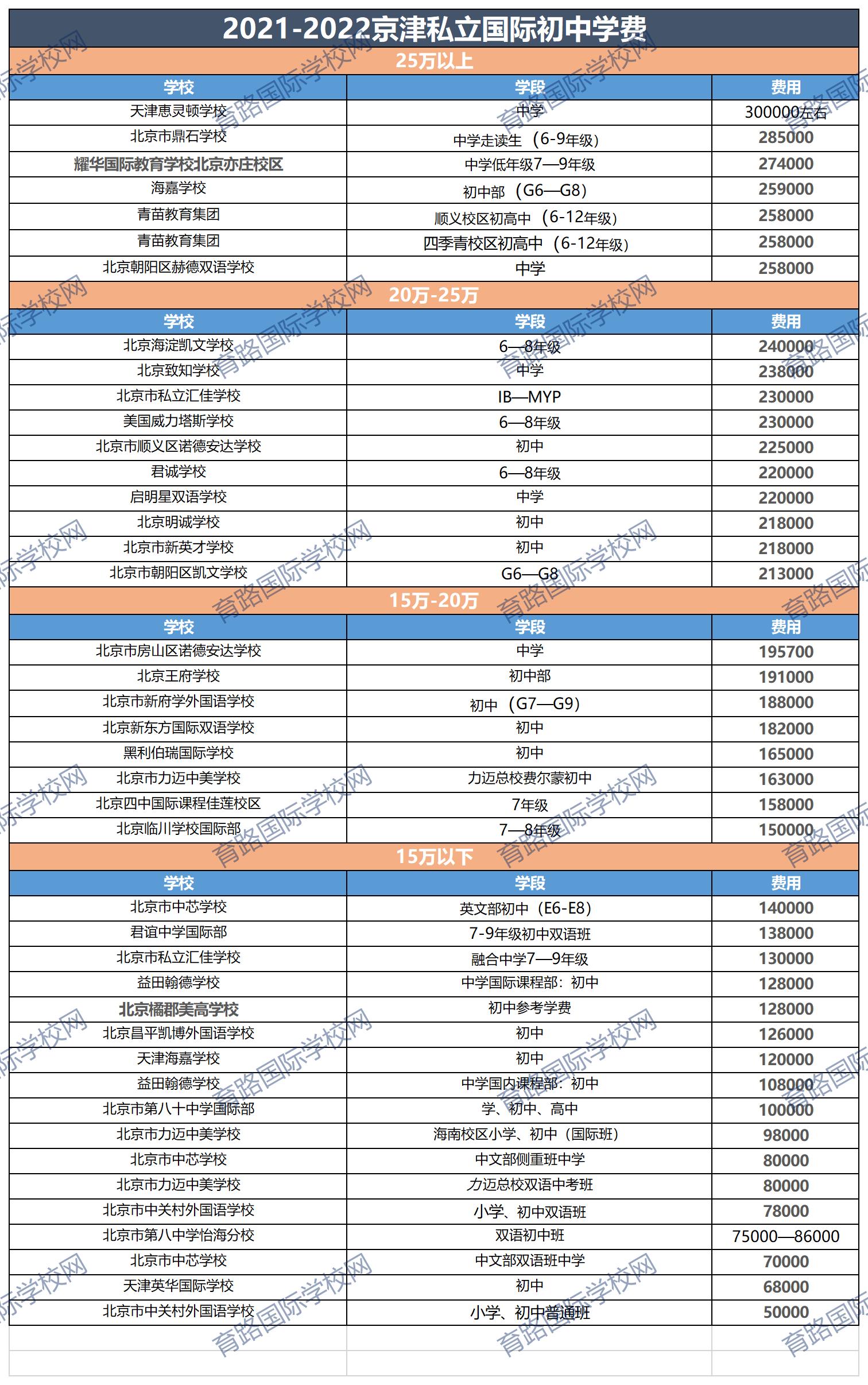 国际初中学费