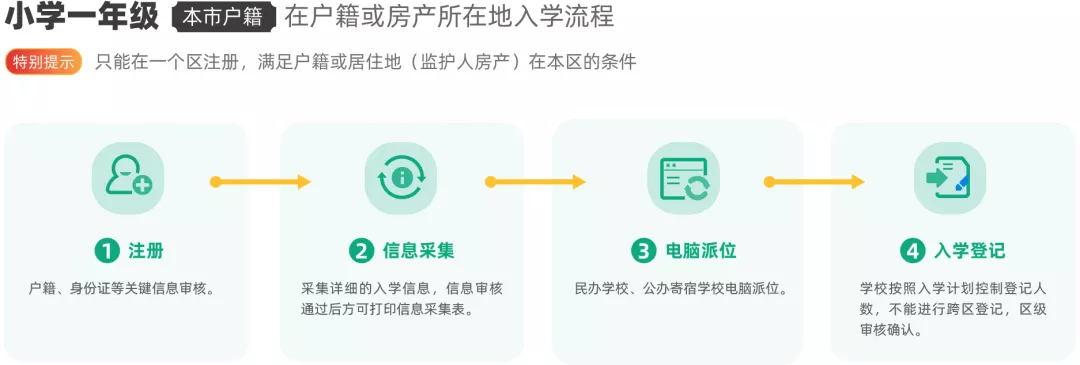 京籍有房入学流程.jpg
