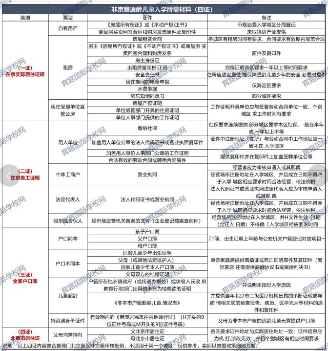 非京籍在北京上学四证