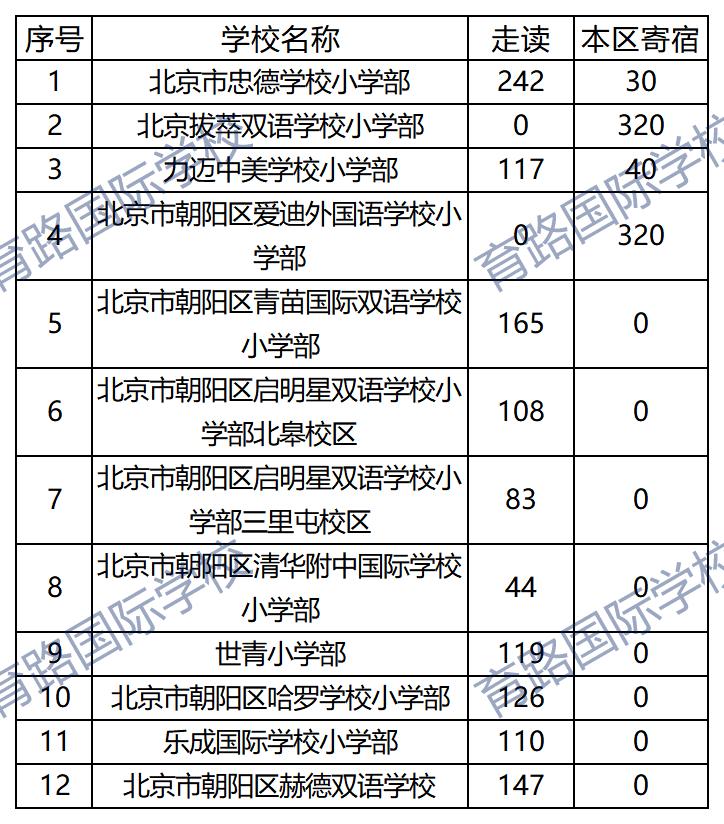 朝阳区国际学校摇号名单