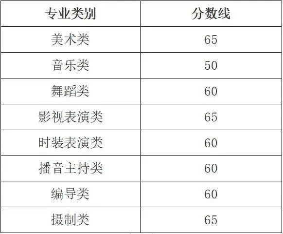 2022年浙江省普通高校招生艺术类专业省统考合格分数线