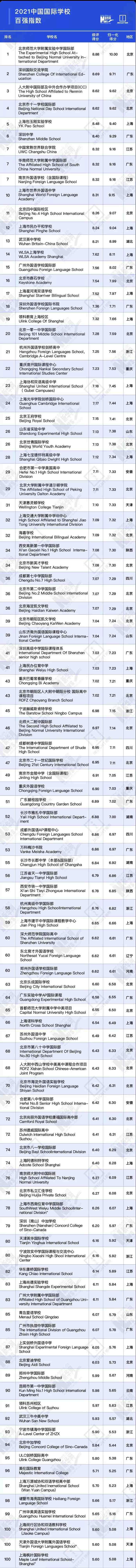 国际学校排名榜单