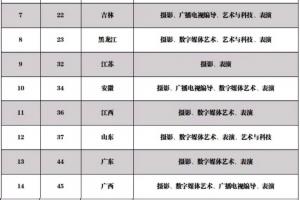北京工商大学嘉华学院2022各省艺术类校考专业报名时间