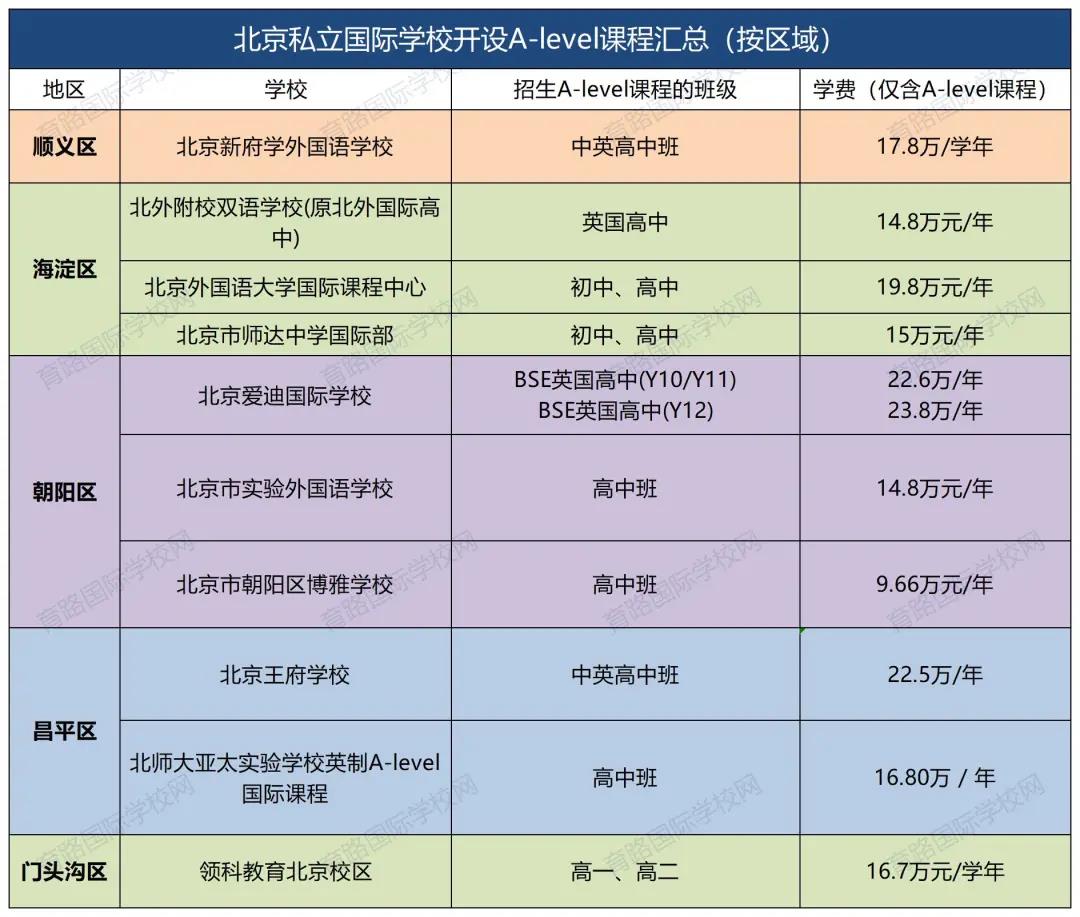 A-level�γ̹���ѧУ