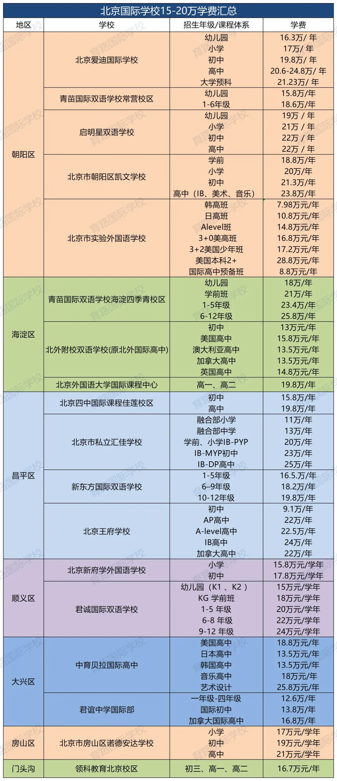 国际学校学费
