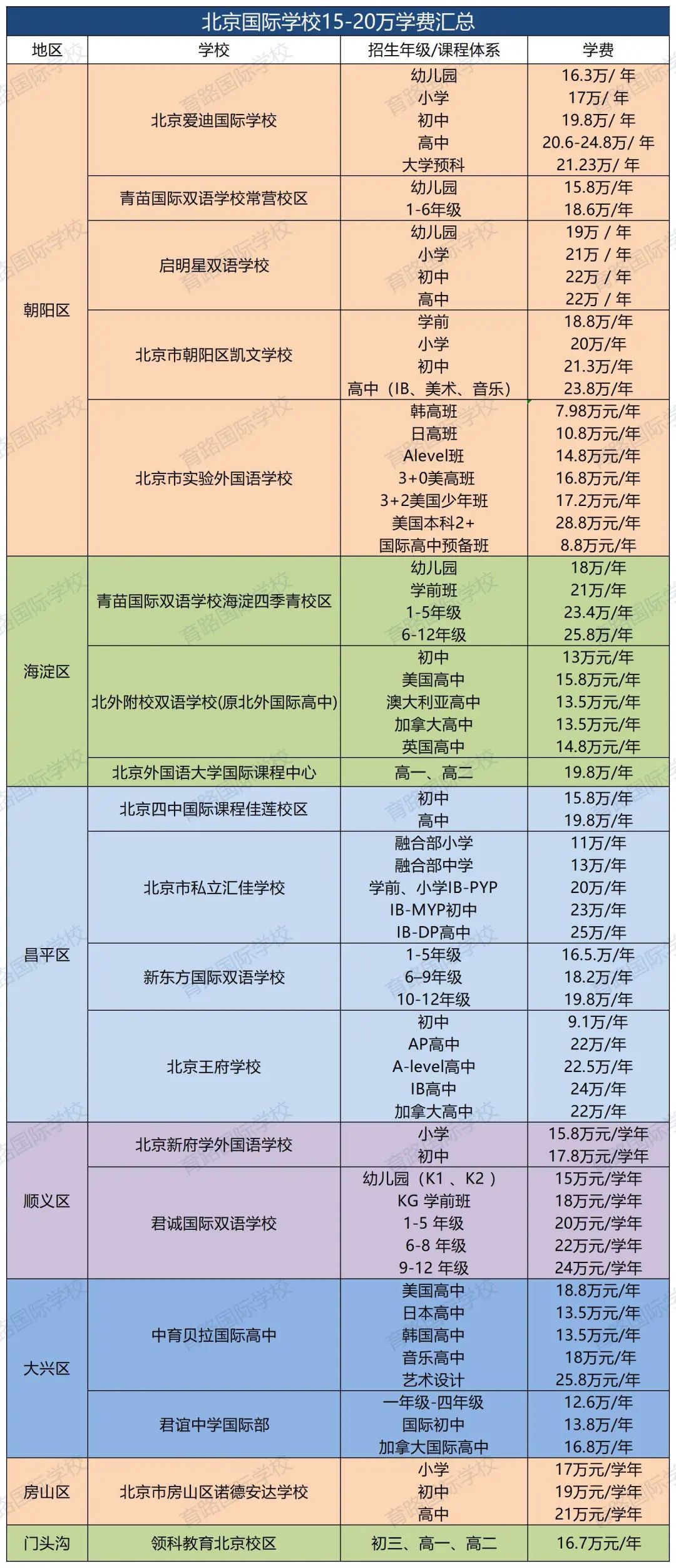 北京国际学校学费
