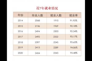 长春理工大学光电信息学院就业情况如何？