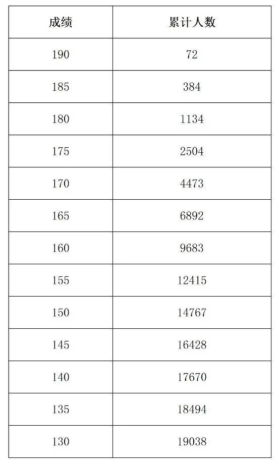 河南2022年艺考专业统考合格线公布