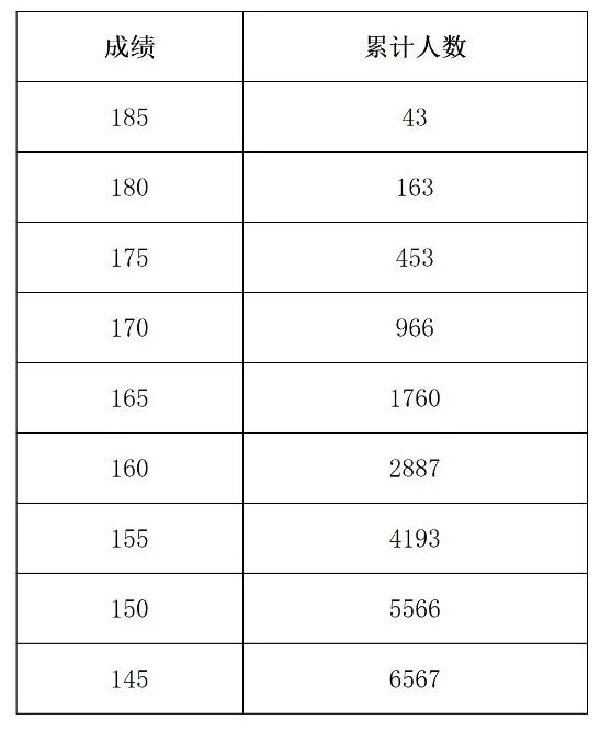 河南2022年艺考专业统考合格线公布