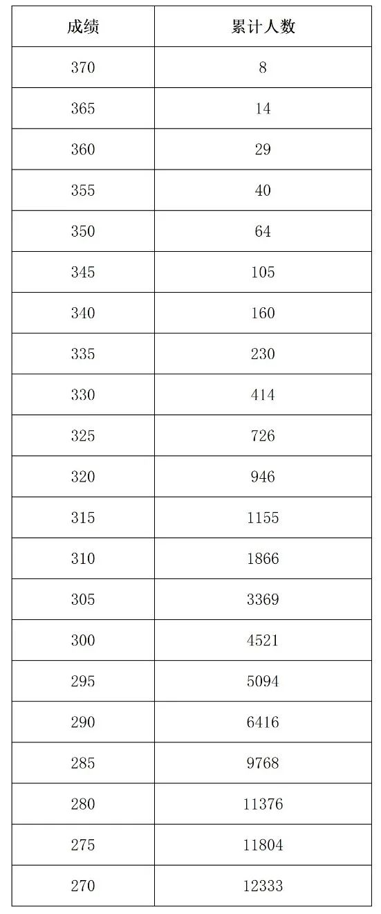河南2022年艺考专业统考合格线公布