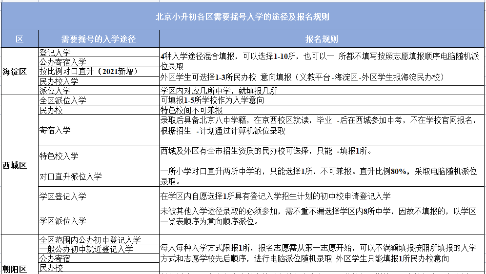 各区入学途径1.png