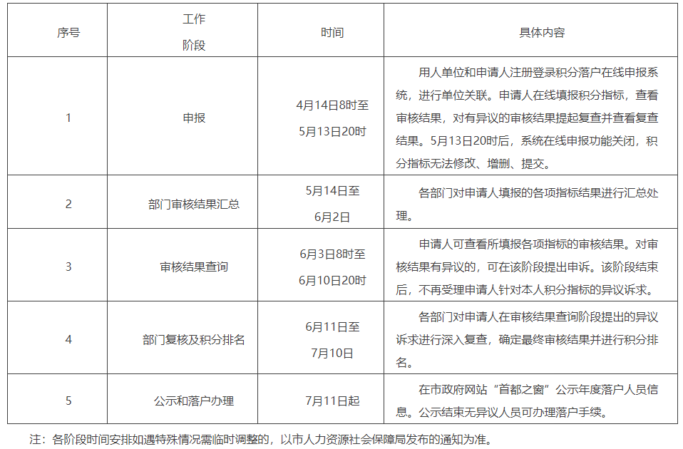北京积分落户阶段