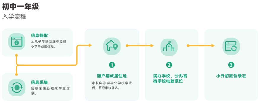 非京籍上私立学校