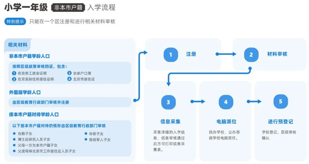 非京籍入学流程.jpg