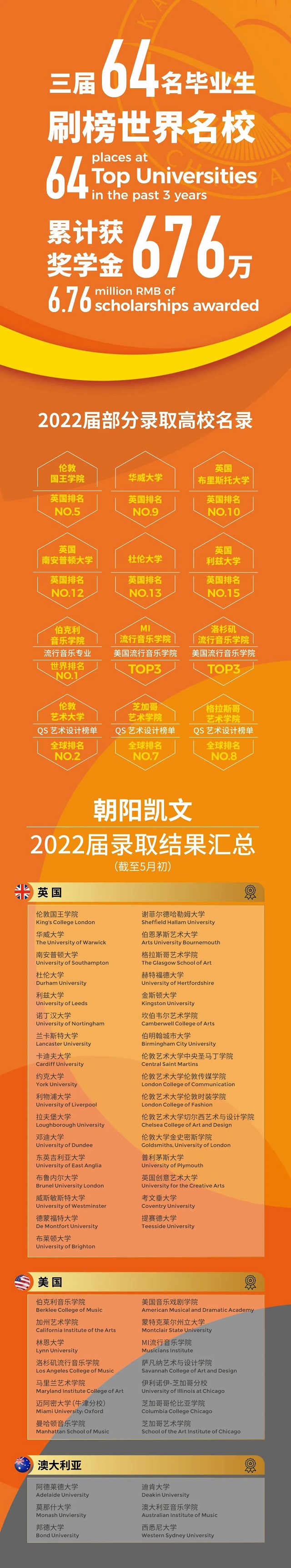 北京朝阳区凯文学校2022年毕业生海外高校录取结果汇总