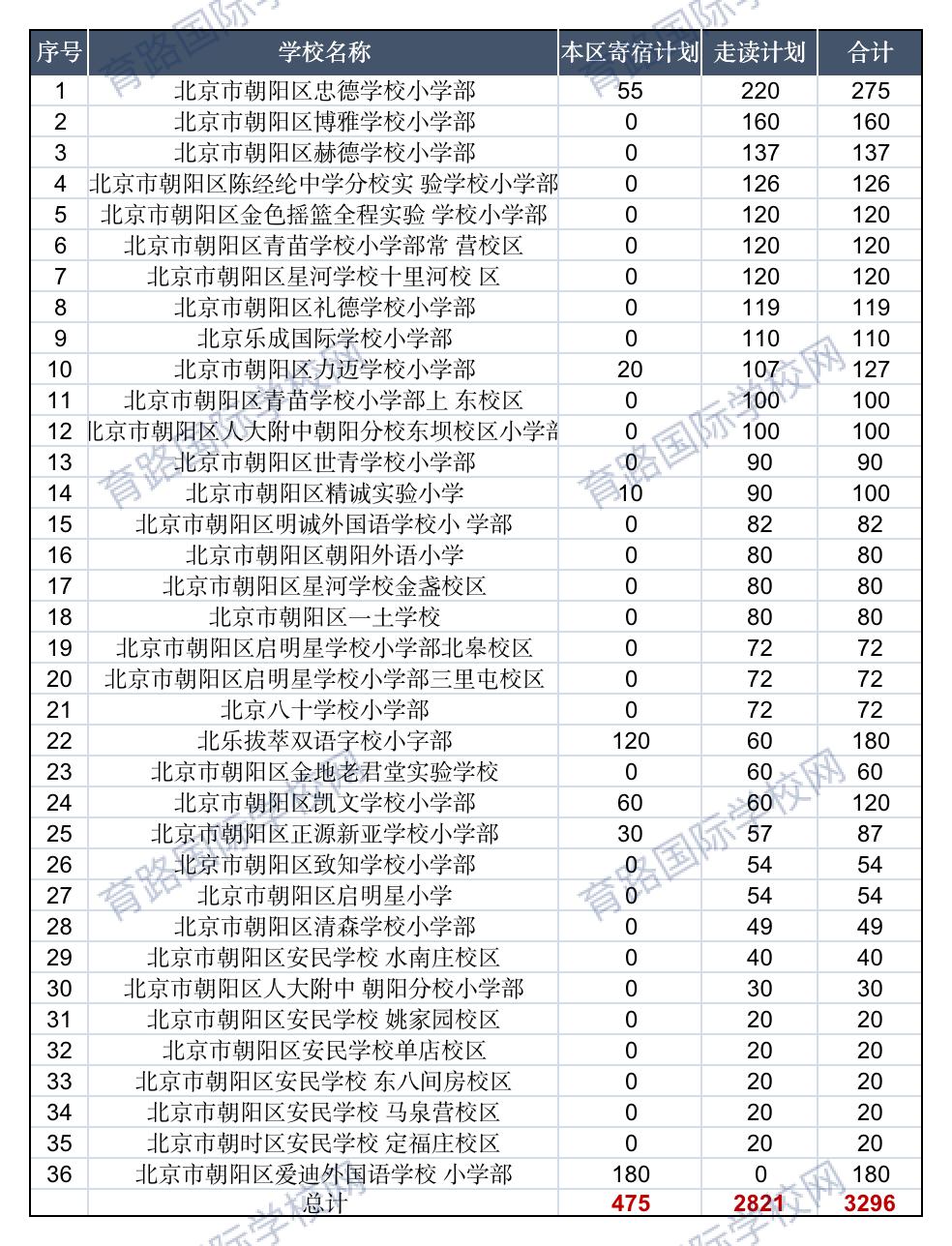 朝阳区民办小学