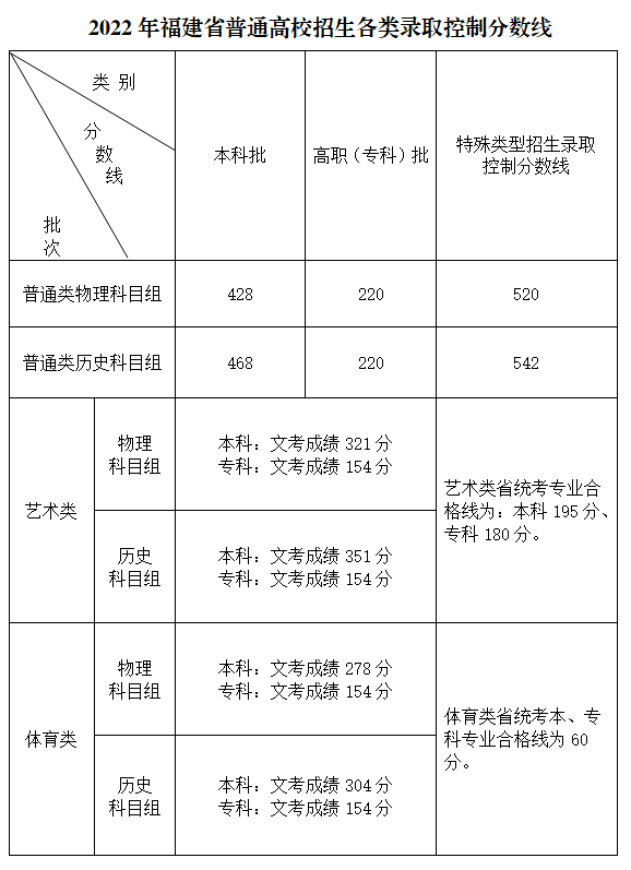 福建2022年高考录取分数线公布