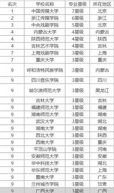 2022开设播音主持专业的院校有哪些