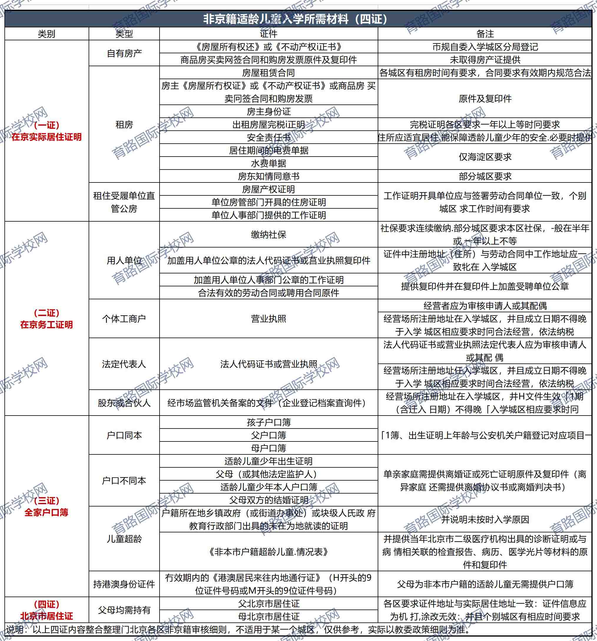非京籍四证具体证件说明-国际学校.jpg