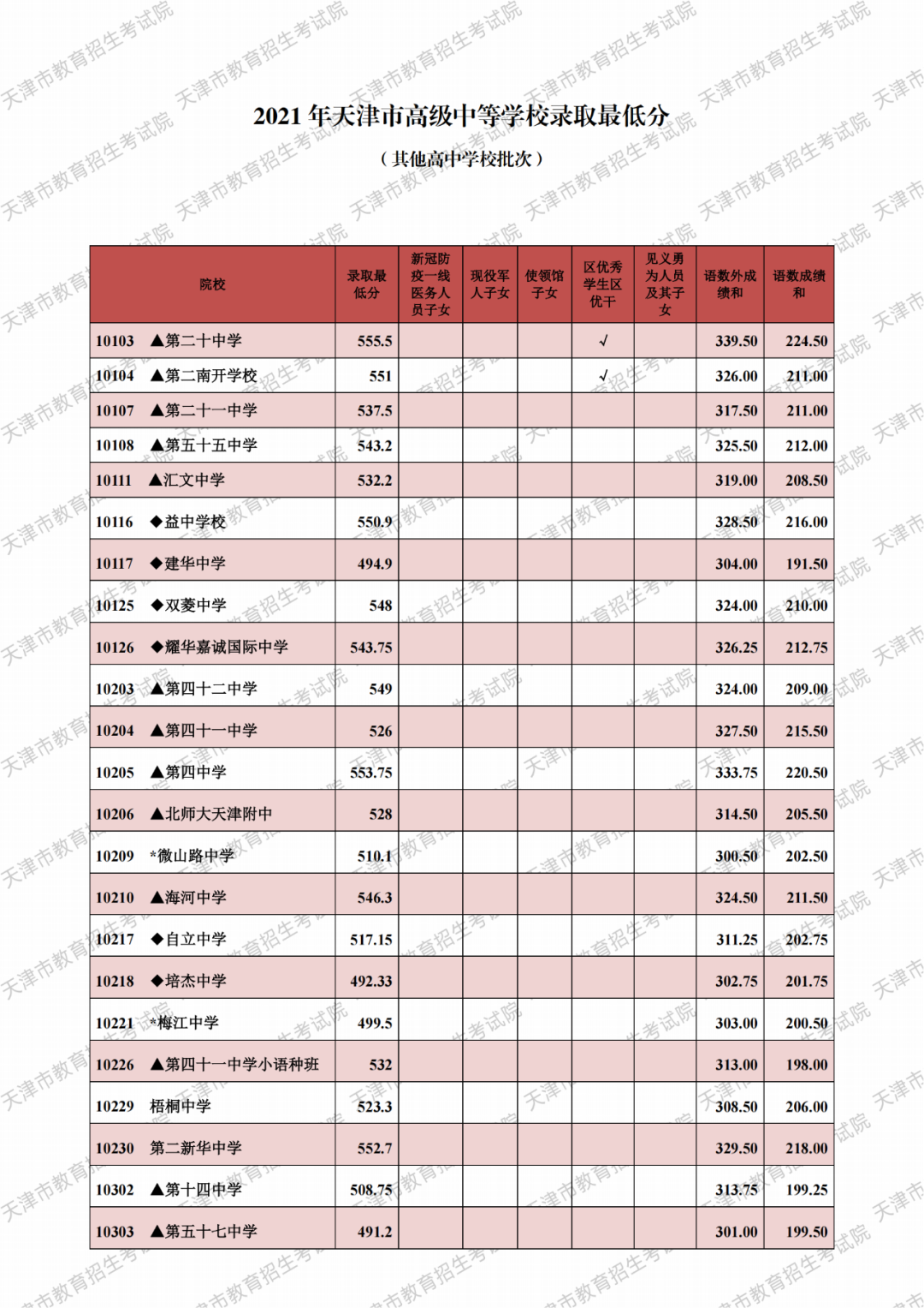 天津中考录取分数线1.png