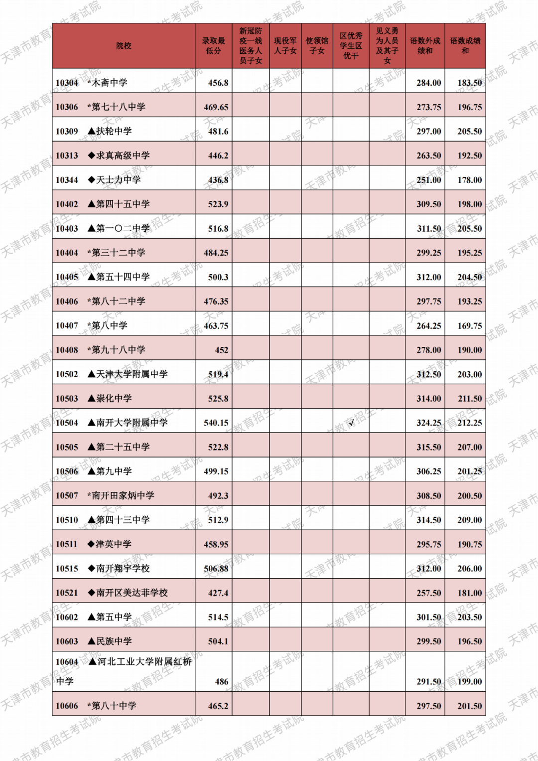 天津中考录取分数线2.png