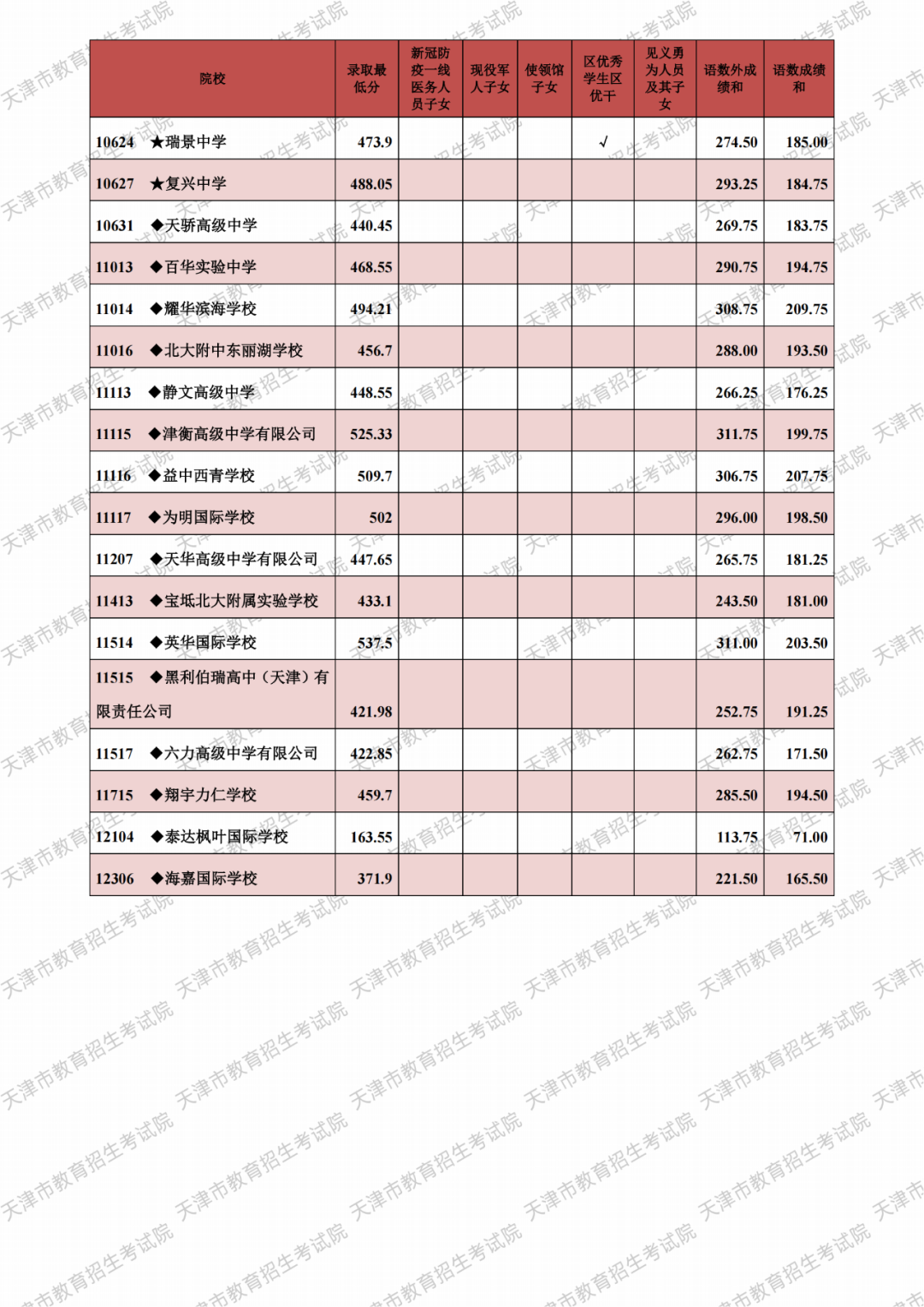 天津中考录取分数线3.png