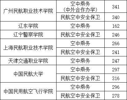 遼寧空中乘務專業(yè)高考要多少分錄取?