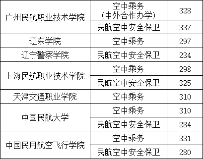 遼寧空中乘務專業(yè)高考要多少分錄取?