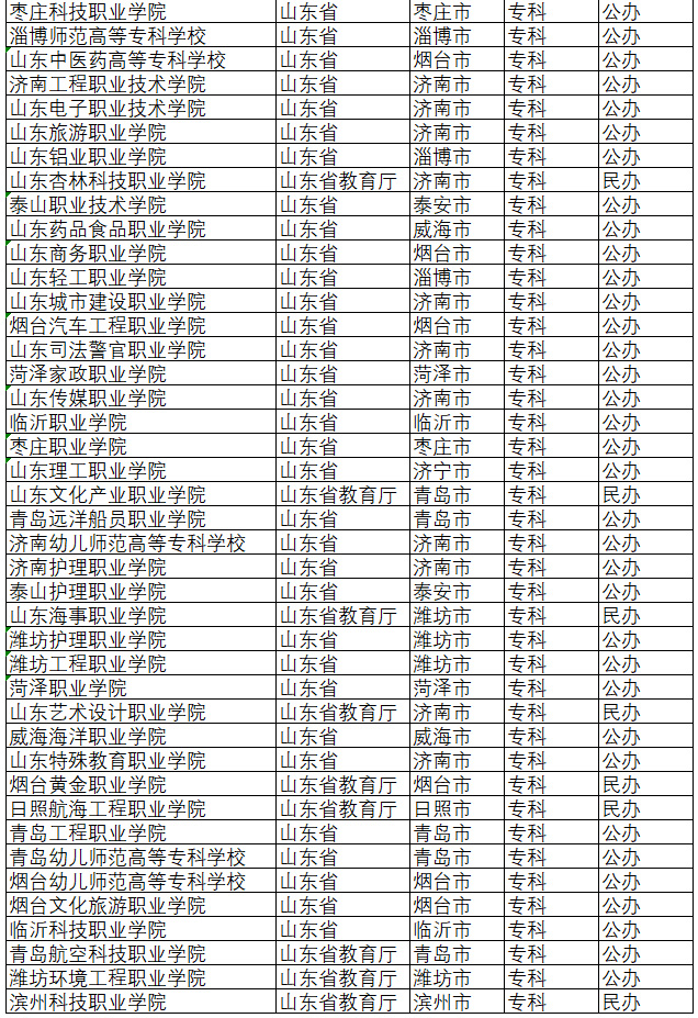 2022年山东招收专科生的学校有哪些?