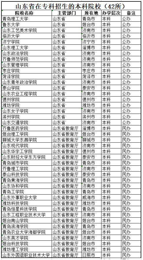 山东省42所招收专科的本科院校