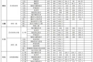高考多少分能上贺州学院？