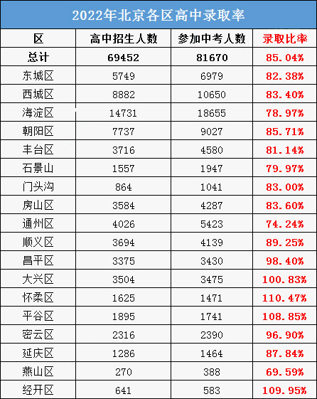 北京各区高考录取率