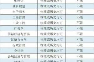 珠海科技学院各专业选科要求是什么？